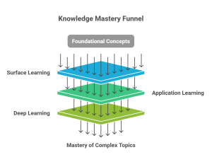 Knowledge of mastery funnel